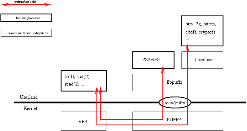 Overview about puffs